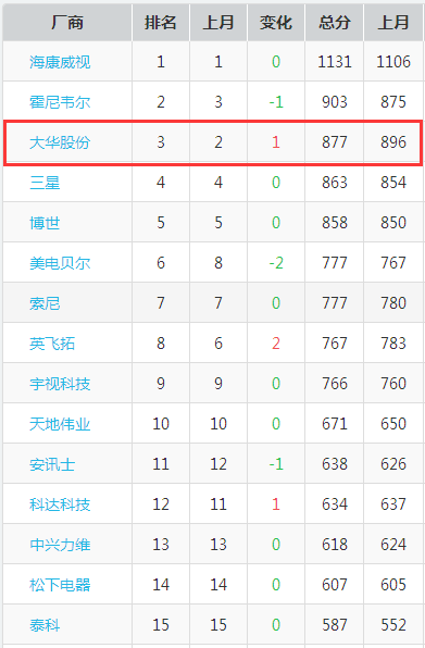 智慧、平安城市建設(shè)當(dāng)前，大華以創(chuàng)新技術(shù)提供支持